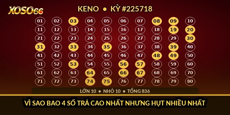 Vì sao bao 4 số trả cao nhất nhưng hụt nhiều nhất?