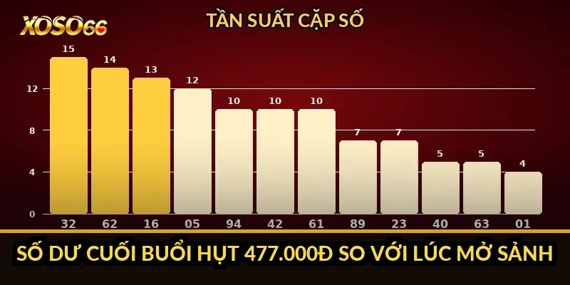 Số dư cuối buổi hụt 477.000đ so với lúc mở sảnh