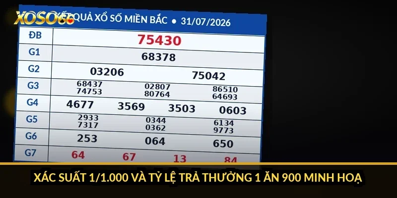 Xác suất 1/1.000 và tỷ lệ trả thưởng 1 ăn 900 minh hoạ