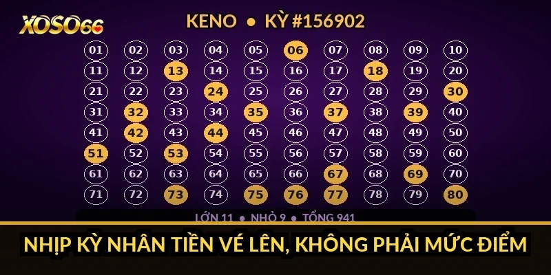 Nhịp kỳ nhân tiền vé lên, không phải mức điểm