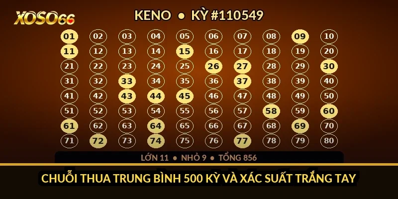 Chuỗi thua trung bình 500 kỳ và xác suất trắng tay