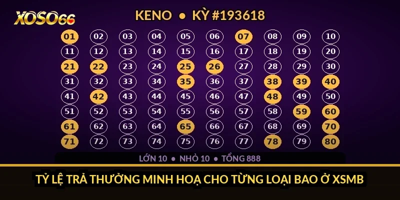 Tỷ lệ trả thưởng minh hoạ cho từng loại bao ở XSMB