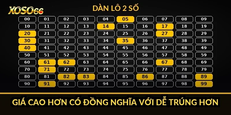 Giá cao hơn có đồng nghĩa với dễ trúng hơn?
