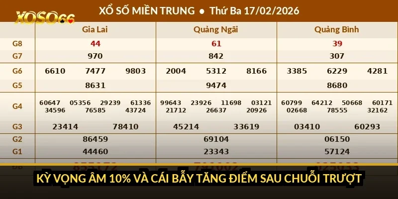 Kỳ vọng âm 10% và cái bẫy tăng điểm sau chuỗi trượt