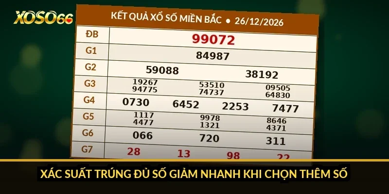 Xác suất trúng đủ số giảm nhanh khi chọn thêm số