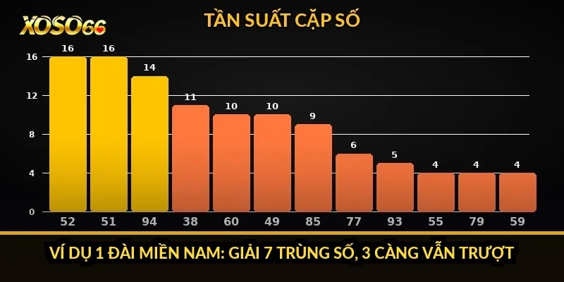 Ví dụ 1 đài miền Nam: giải 7 trùng số, 3 càng vẫn trượt