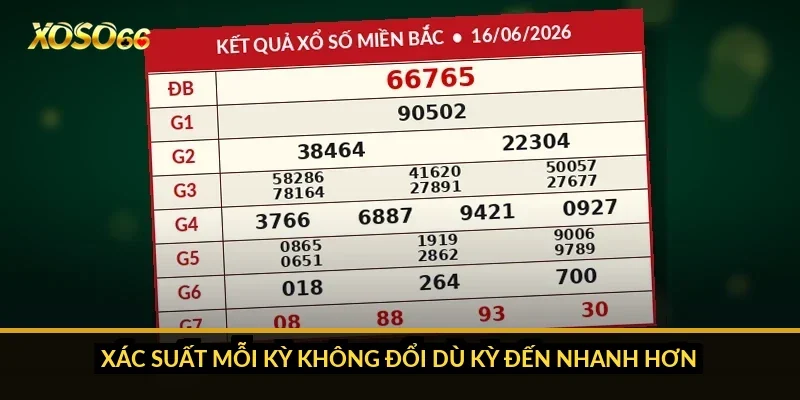 Xác suất mỗi kỳ không đổi dù kỳ đến nhanh hơn