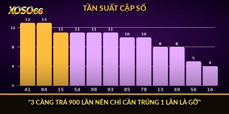 "3 càng trả 900 lần nên chỉ cần trúng 1 lần là gỡ"