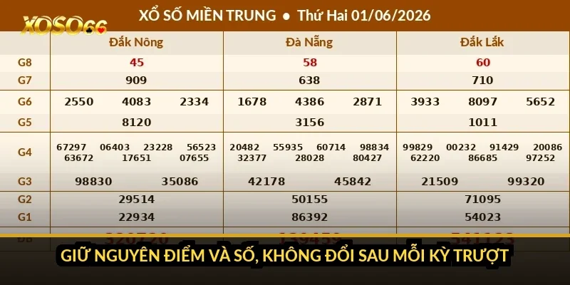 Giữ nguyên điểm và số, không đổi sau mỗi kỳ trượt